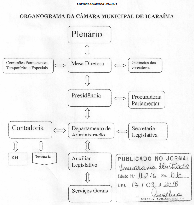 Organograma