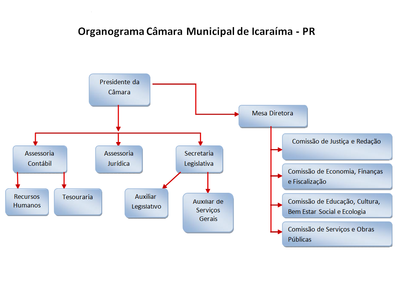 Organograma Câmara.png